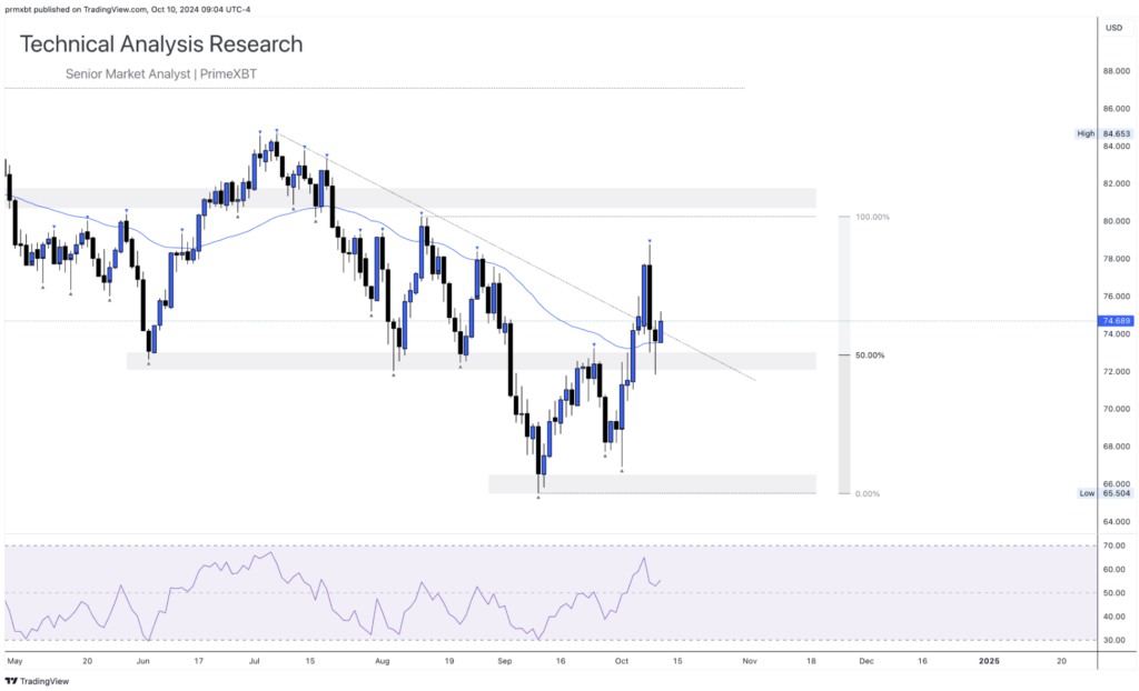 Daily Technical Analysis Research 10.10.2024 - Global Markets (OIL) - Screenshot 2024 10 10 at 16.00.09 1024x622