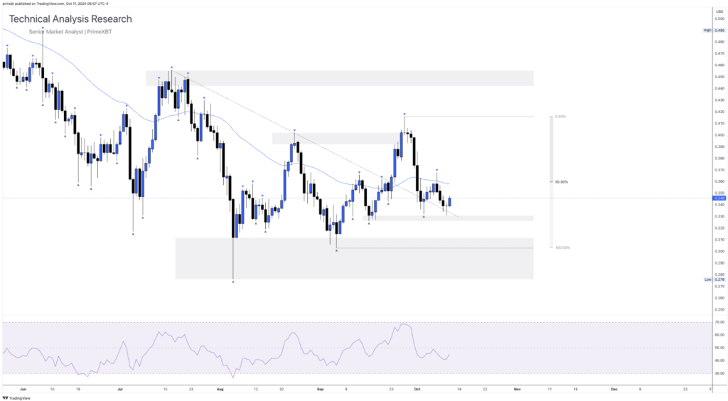 Daily Technical Analysis Research 11.10.2024 - Cryptocurrency (CARDONA) - Screenshot 2024 10 11 at 13.41.33 1024x564