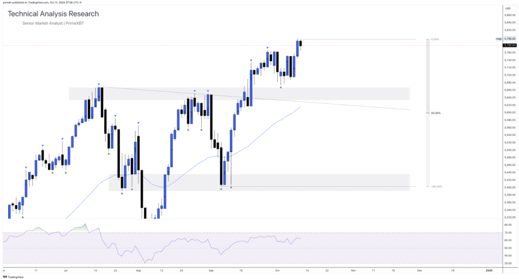 Daily Technical Analysis Research 11.10.2024 - Currency (S&P500) - Screenshot 2024 10 11 at 13.41.49 1024x551