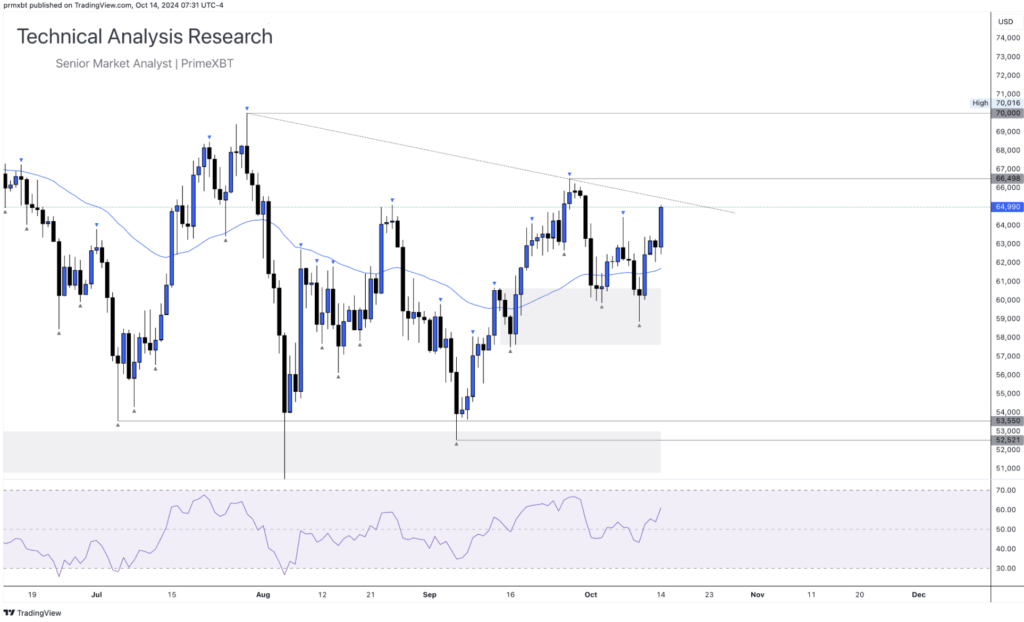 Daily Technical Analysis Research 14.10.2024 - Cryptocurrency (BITCOIN) - Screenshot 2024 10 14 at 15.05.03 1024x622