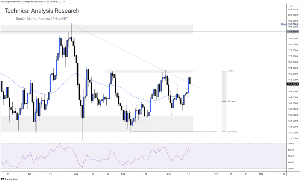 Daily Technical Analysis Research 15.10.2024 - Cryptocurrency (SOLANA) - Screenshot 2024 10 15 at 14.50.35 1024x622