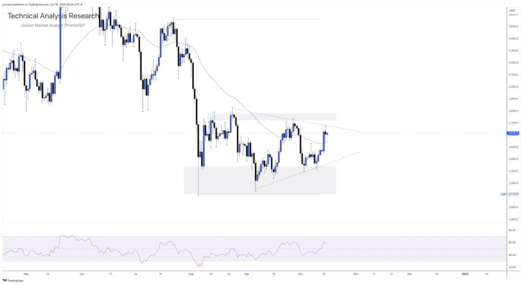 Daily Technical Analysis Research 16.10.2024 - Cryptocurrency (ETHEREUM) - Screenshot 2024 10 16 at 16.37.26 1024x561