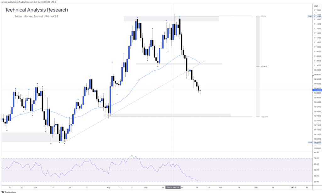 Daily Technical Analysis Research 16.10.2024 - Global Markets (EURUSD) - Screenshot 2024 10 16 at 16.37.45 1024x621
