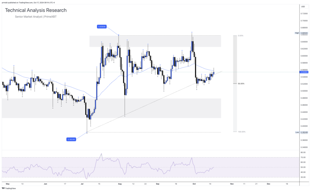 Daily Technical Analysis Research 17.10.2024 - Cryptocurrency (RIPPLE) - Screenshot 2024 10 17 at 15.46.51 1024x630