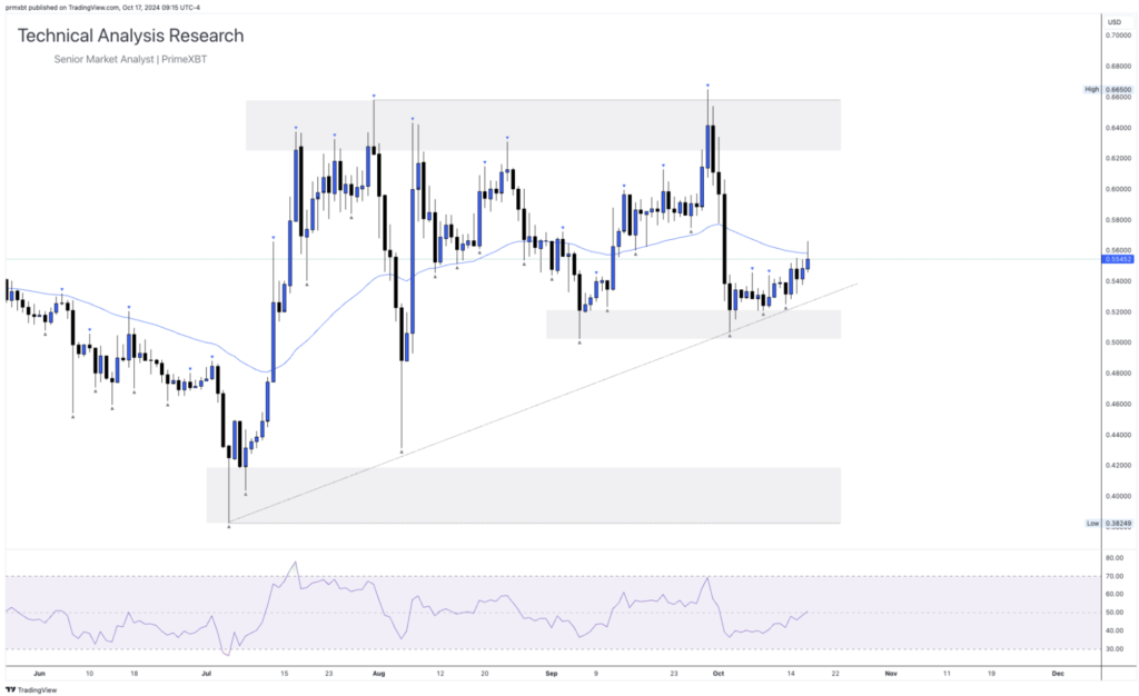 Daily Technical Analysis Research 17.10.2024 - Cryptocurrency (RIPPLE) - Screenshot 2024 10 17 at 15.46.58 1024x626