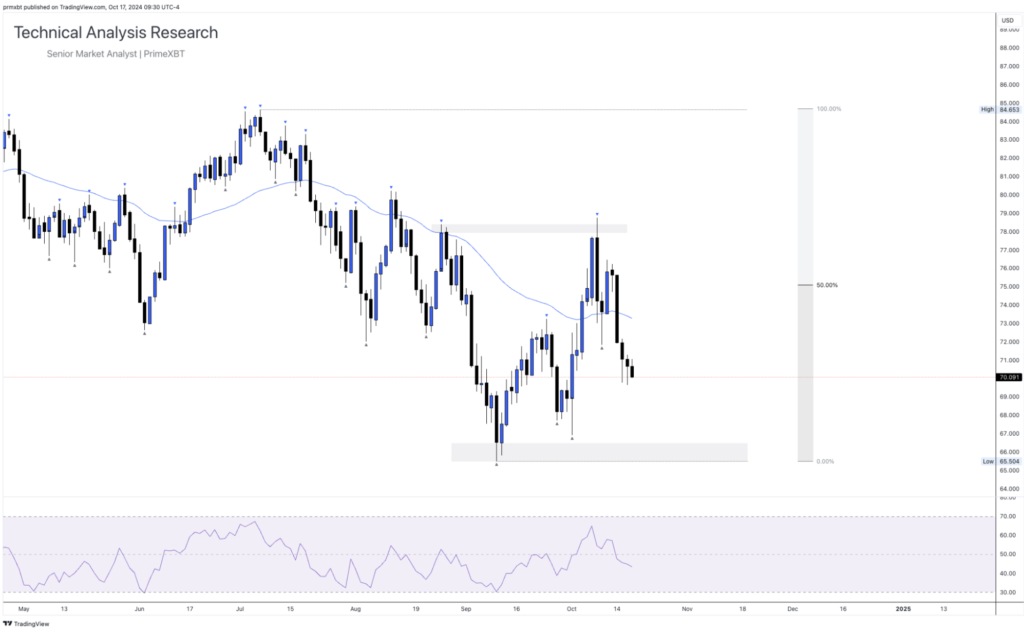 Daily Technical Analysis Research 17.10.2024 - Global Markets (OIL) - Screenshot 2024 10 17 at 15.47.07 1024x633