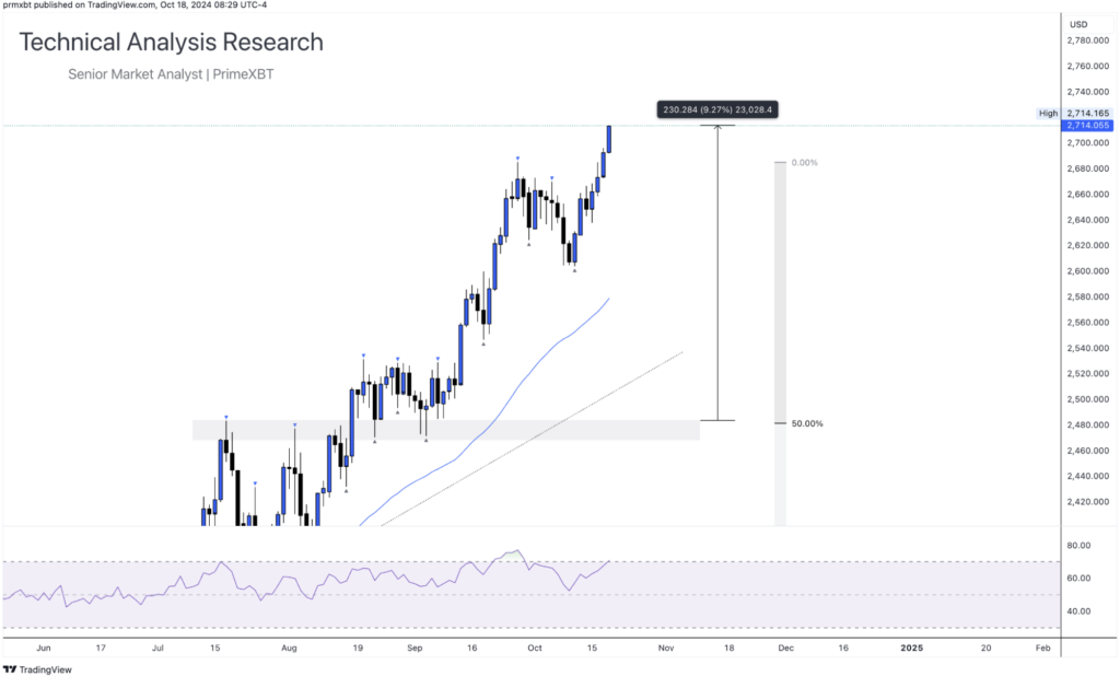 Daily Technical Analysis Research 18.10.2024 - Global Markets (GOLD) - Screenshot 2024 10 18 at 14.53.19 1024x618