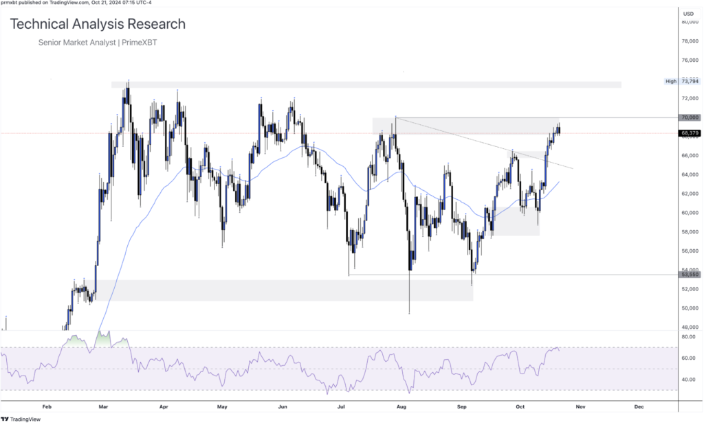 Daily Technical Analysis Research 21.10.2024 - Cryptocurrency (BITCOIN) - Screenshot 2024 10 21 at 14.11.20 1024x619