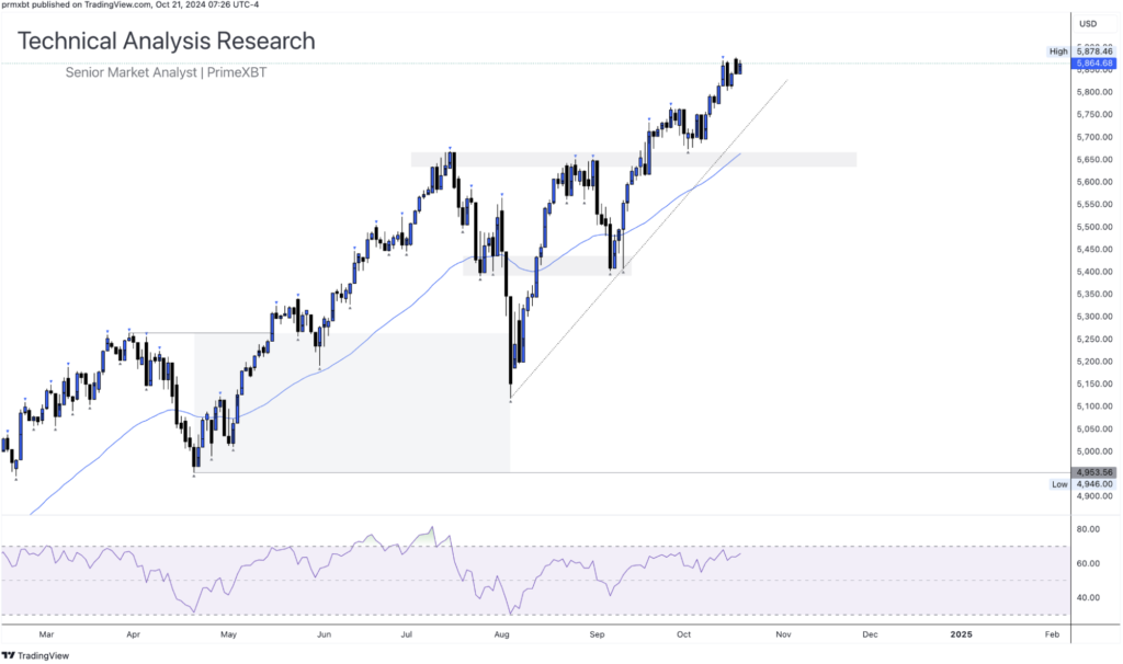 Daily Technical Analysis Research 21.10.2024 - Currency (S&P500) - Screenshot 2024 10 21 at 14.11.33 1024x606