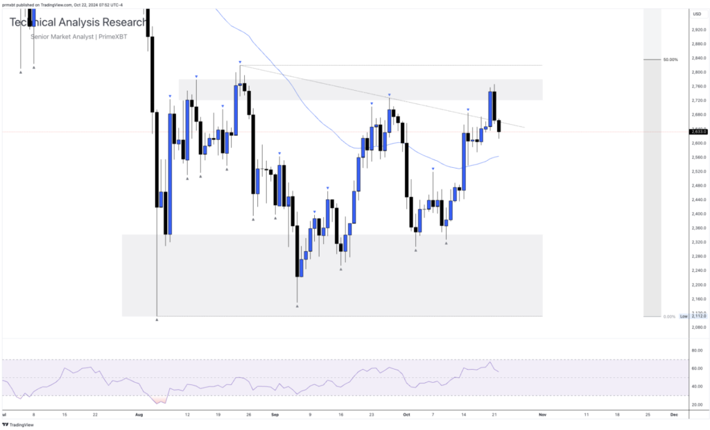 Daily Technical Analysis Research 22.10.2024 - Cryptocurrency (ETHEREUM) - Screenshot 2024 10 22 at 15.11.20 1024x620