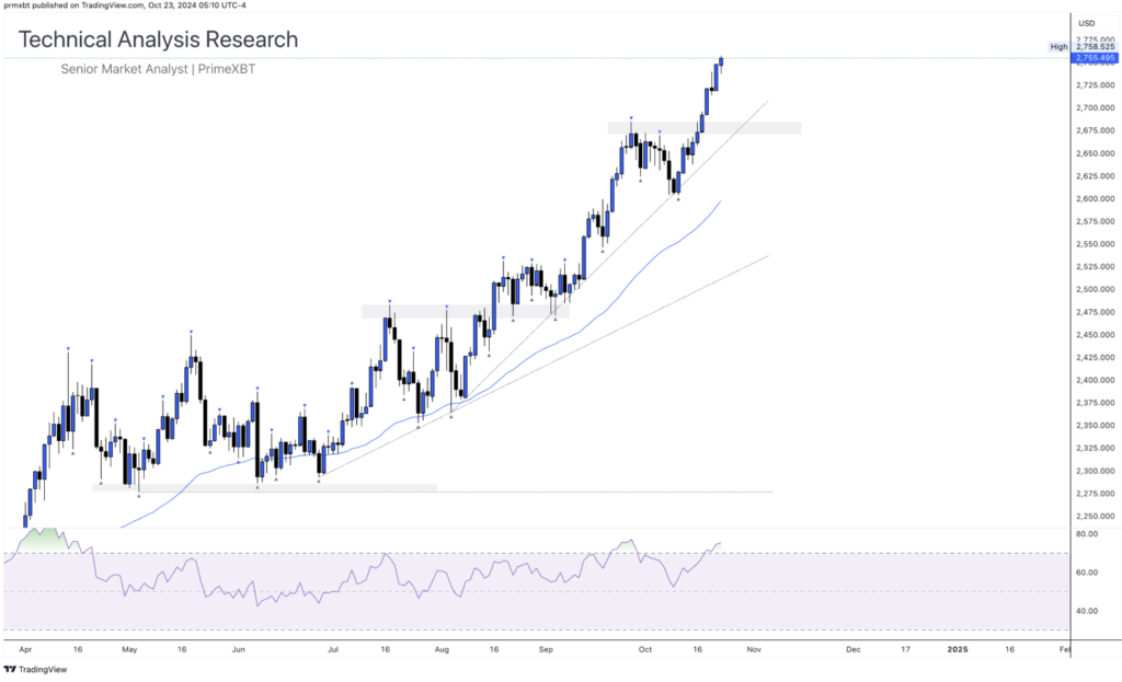 Daily Technical Analysis Research 23.10.2024 - Global Markets (GOLD) - Screenshot 2024 10 23 at 13.09.19 1024x623