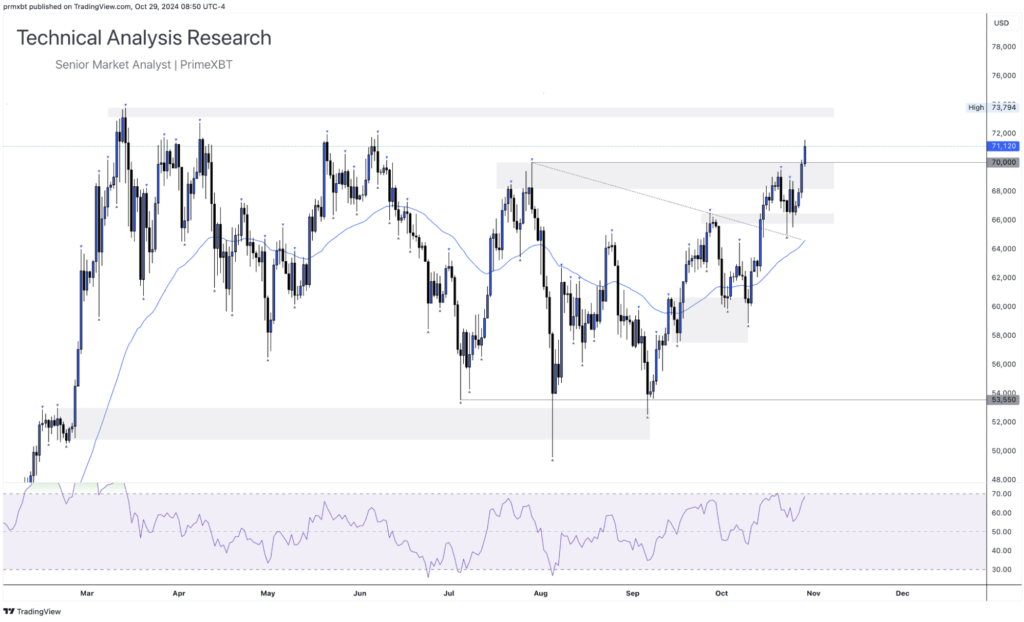 Daily Technical Analysis Research 29.10.2024 - Cryptocurrency (BITCOIN) - Screenshot 2024 10 29 at 15.42.34 1024x622