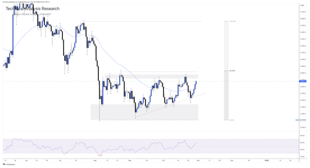 Daily Technical Analysis Research 30.10.2024 - Cryptocurrency (ETHEREUM) - Screenshot 2024 10 30 at 14.29.30 1024x555