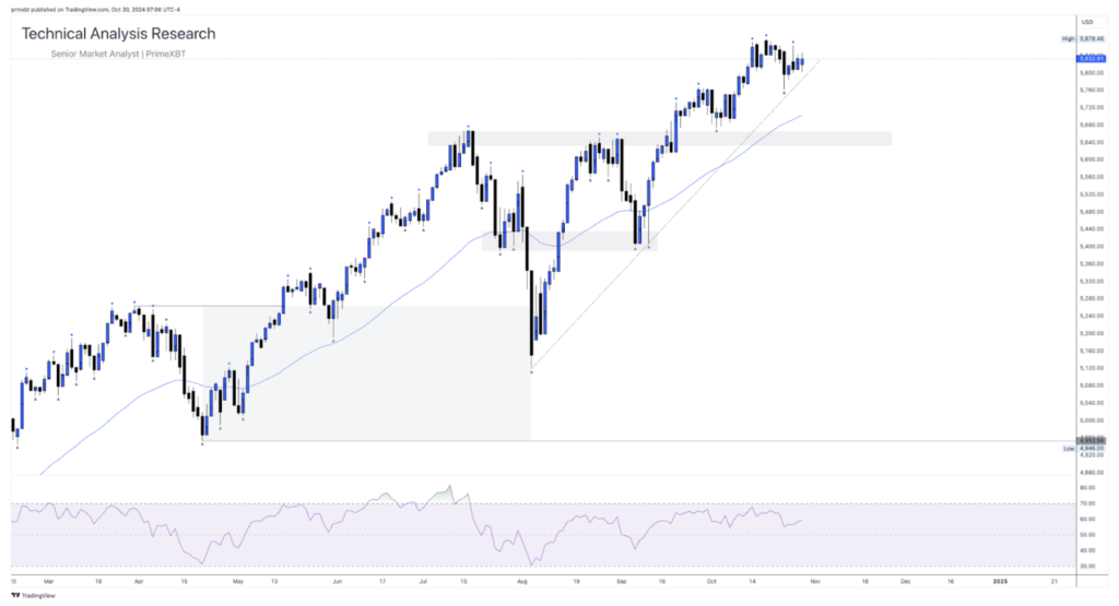 Daily Technical Analysis Research 30.10.2024 - Currency (S&P500) - Screenshot 2024 10 30 at 14.29.37 1024x555