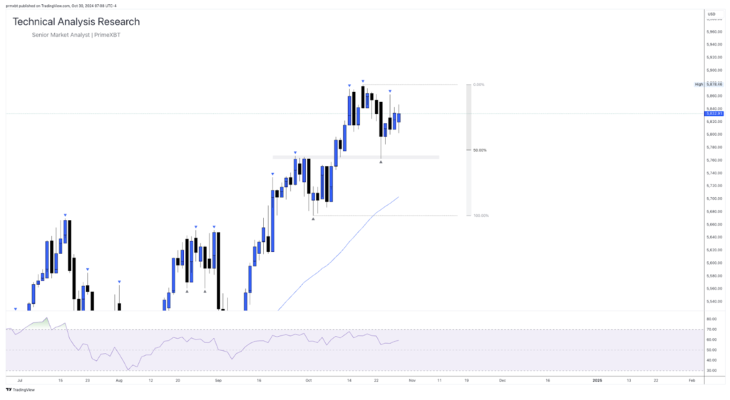 Daily Technical Analysis Research 30.10.2024 - Currency (S&P500) - Screenshot 2024 10 30 at 14.29.44 1024x562