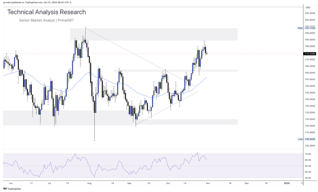 Daily Technical Analysis Research 31.10.2024 - Cryptocurrency (SOLANA) - Screenshot 2024 10 31 at 14.15.27 1024x618