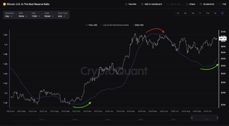 Bitcoin eyes 70k ahead of a critical few weeks with US data, earnings & US elections in focus - US ownership