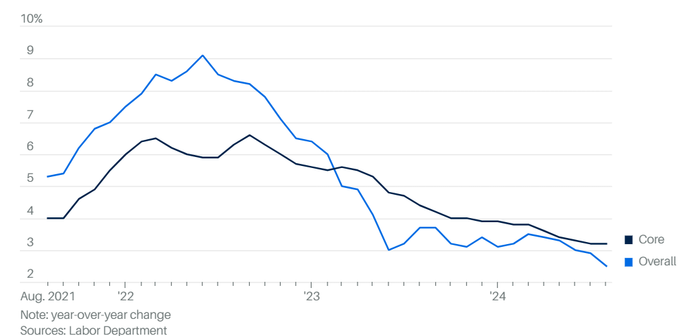 Bitcoin recovered from 60k. BTC ETFs see weekly outflows, but whales hold steady. US inflation data is in focus. - cpi 3