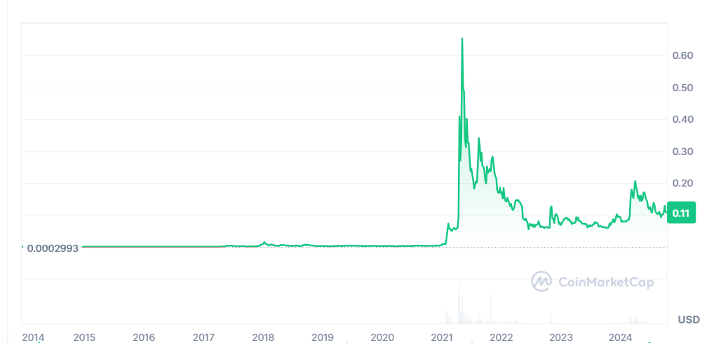 BTC at 61k ahead of inflation data & Dogecoin to $1? - dogeusd