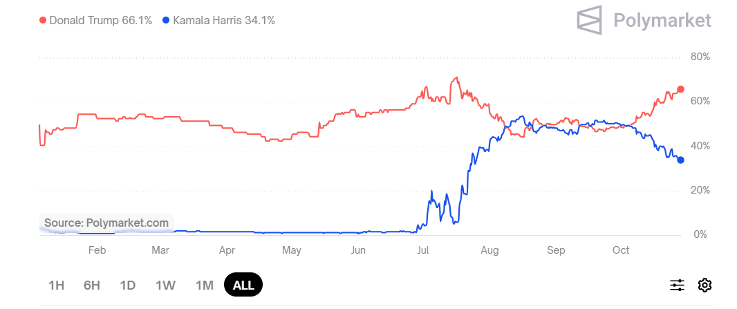 Bitcoin eyes 70k ahead of a critical few weeks with US data, earnings & US elections in focus - election