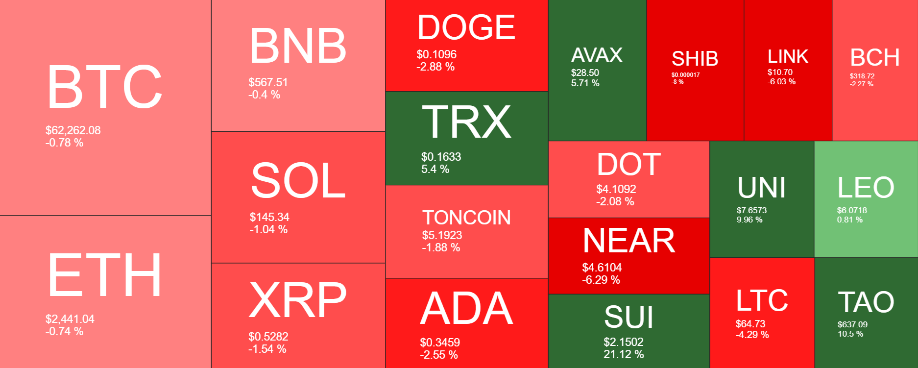 Bitcoin rises towards 64k with distributions in focus & a quieter economic calendar - heatmap 13