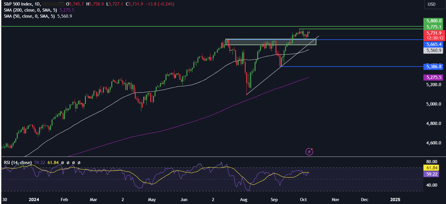 Week Ahead: US inflation & earnings season kicks off - spx710