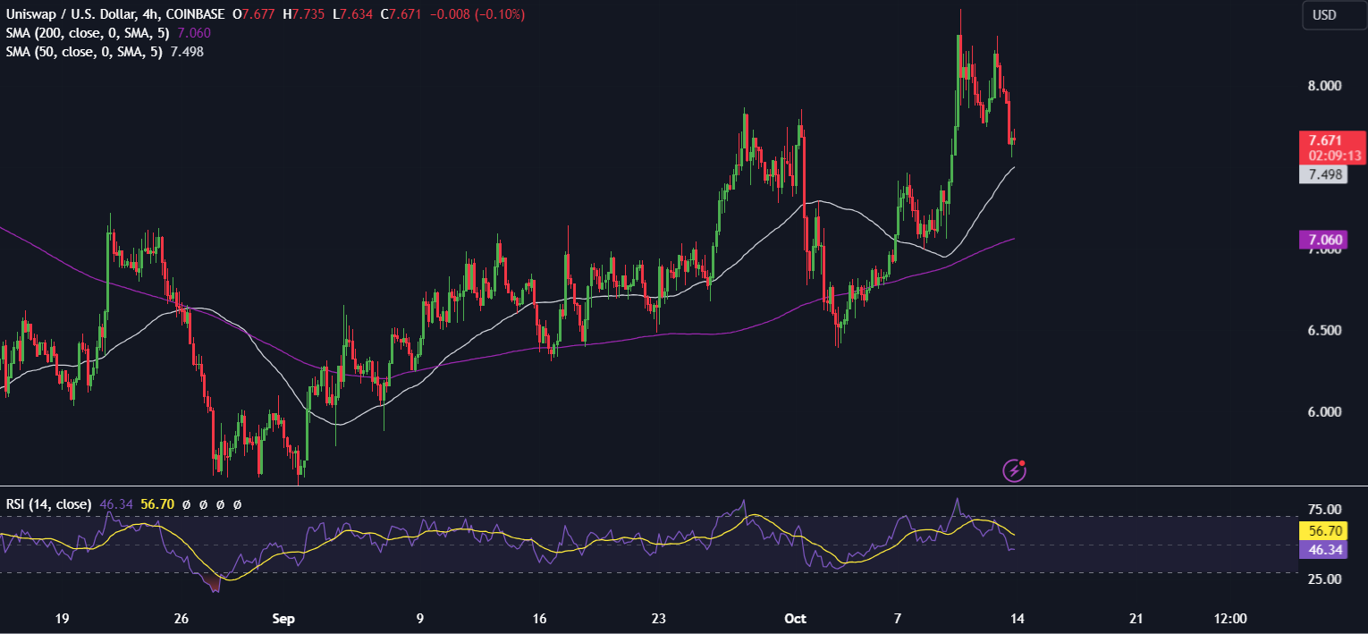 Bitcoin rises towards 64k with distributions in focus & a quieter economic calendar - uniswap