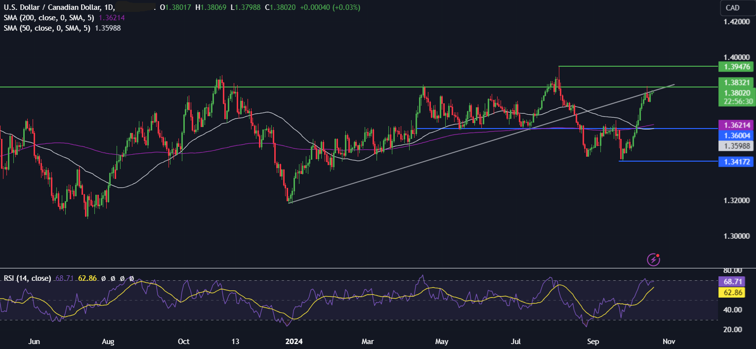 Week Ahead: US earnings, election risk, BoC rate decision & PMIs - usdcad