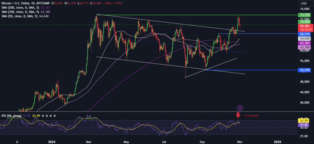 BTC falls below 70k on election jitters & ahead of US jobs data - BTCUSD 22 1024x470