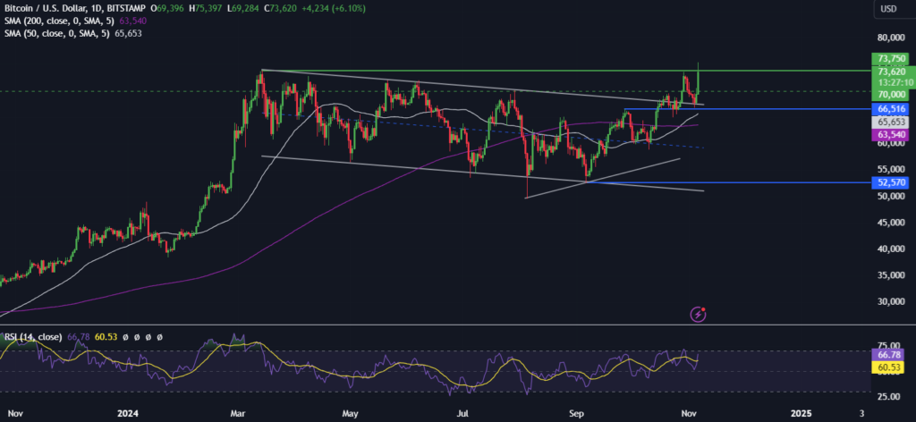 BTC surges to an ATH as Trump wins Presidency, 80k next? - BTCUSD 23 1024x472