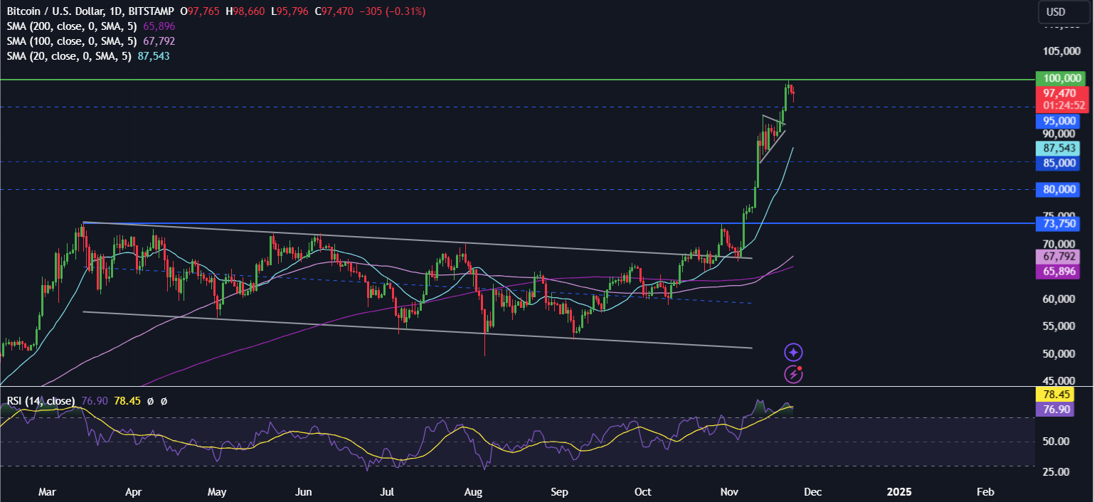 Can Bitcoin take 100k, or is a pullback on the cards this week? - BTCUSD 28 1