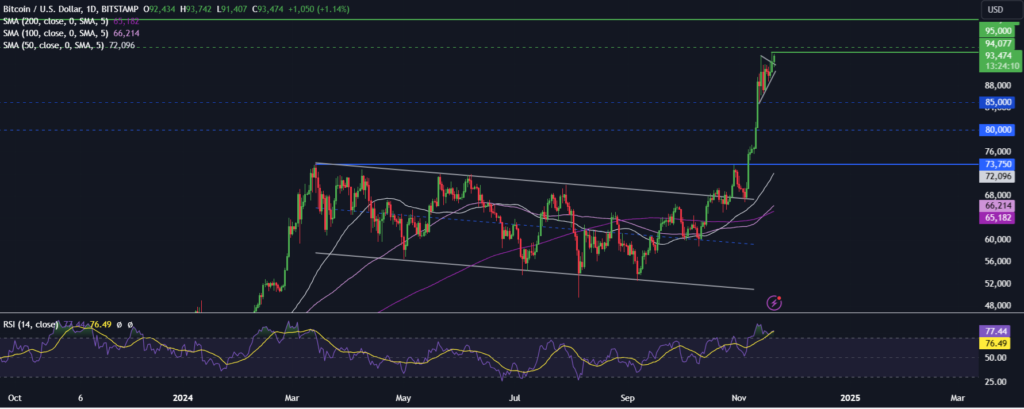 Bitcoin at 92k after reaching a new ATH. Nvidia reports earnings - BTCUSD 29 1024x409