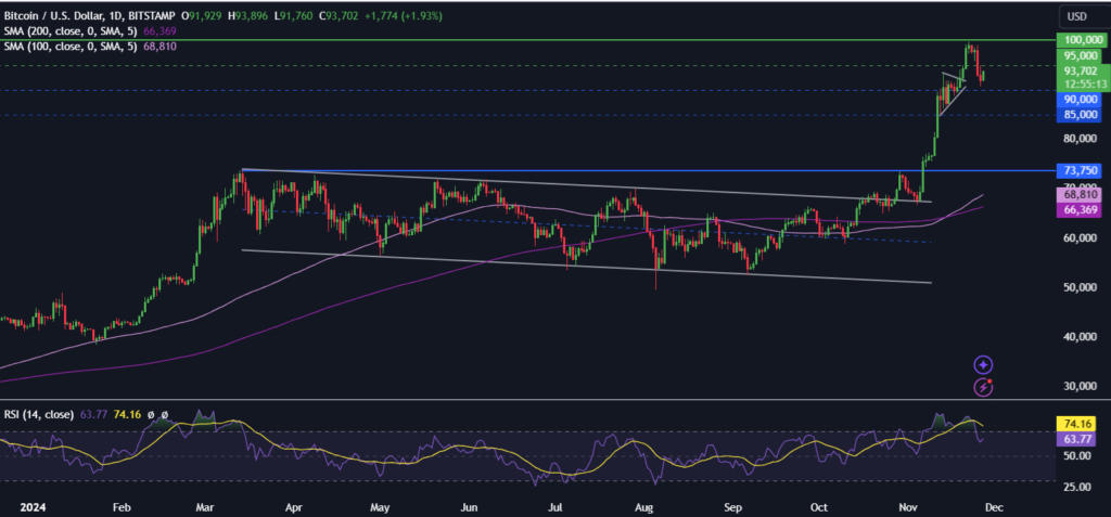 BTC steadies at 93.5k, is 100K still possible? - BTCUSD 31 1024x477