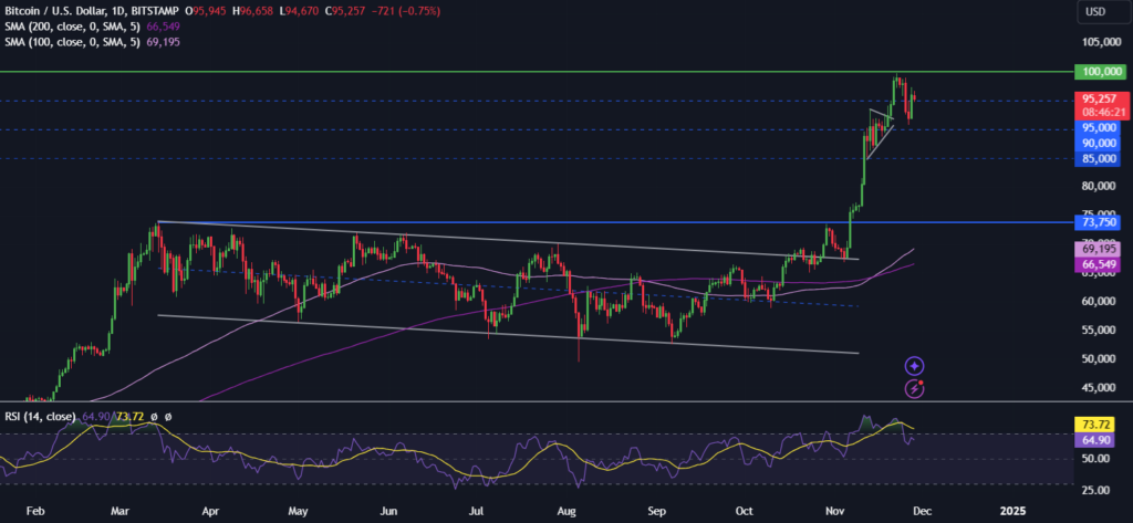 BTC holds steady at 95k - ETH reaches a 7-month high - BTCUSD 32 1024x473