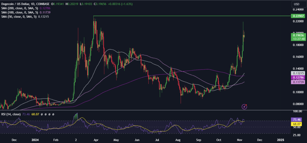 BTC gains 10% this week, DOGE rises 25% - DOGE 1 1024x476