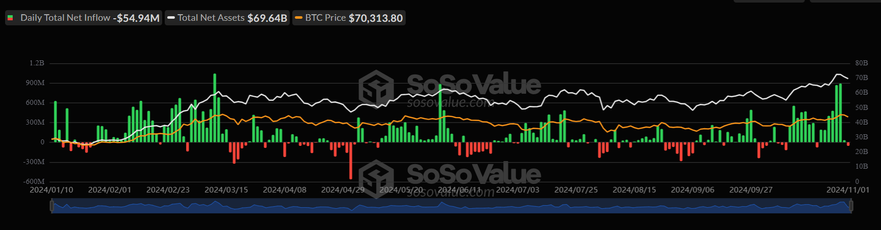 Bitcoin US Election Special: Bitcoin below 70k ahead of the US election & Fed rate decision - ETF daily