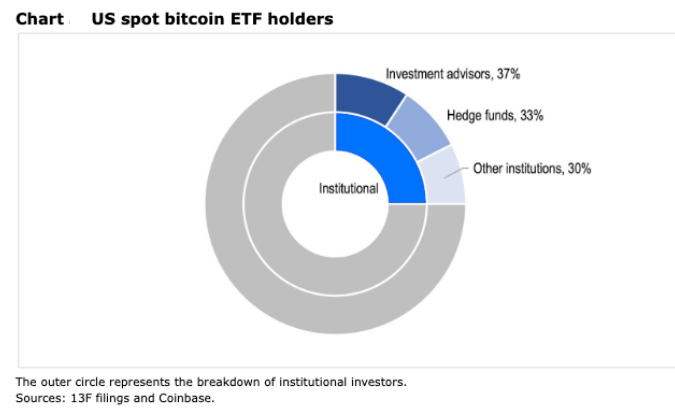 Bitcoin hits a record high as the “Trump trade” continued, XRP outperformed - Institutional bitcoin 1