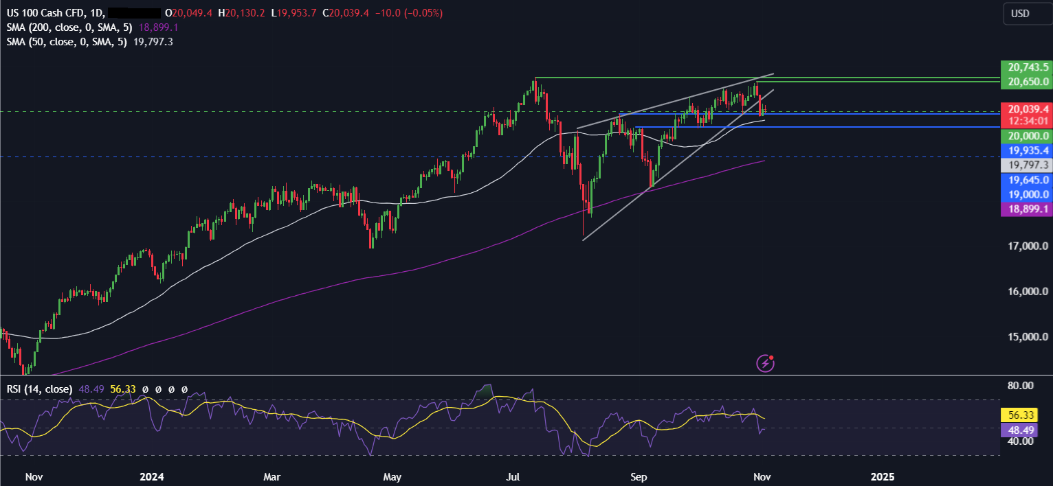 Week Ahead: US Election Special & Fed, RBA & BoE rate decisions - NASDAQ 1