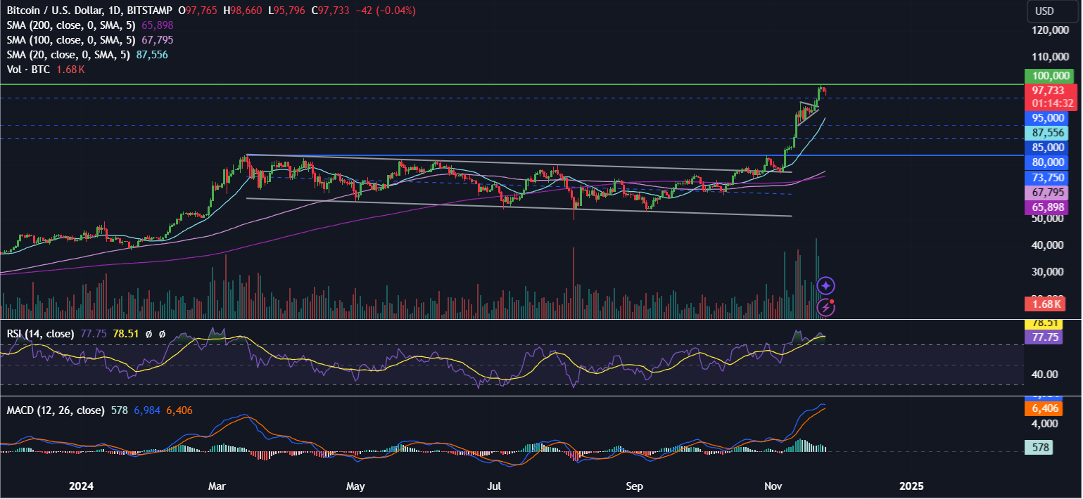 Can Bitcoin take 100k, or is a pullback on the cards this week? - RSI