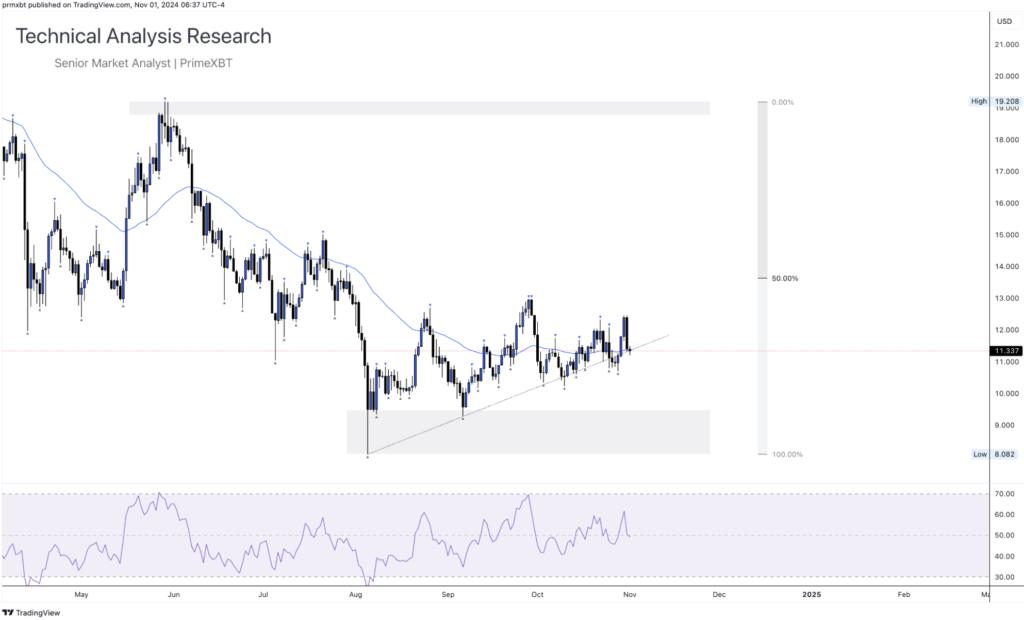 Daily Technical Analysis Research 01.11.2024 - Cryptocurrency (LINKUSD) - Screenshot 2024 11 01 at 14.19.06 1024x620