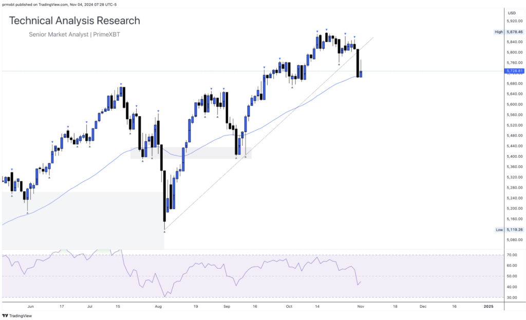 Daily Technical Analysis Research 04.11.2024 - Currency (S&P 500) - Screenshot 2024 11 04 at 15.37.34 1024x623