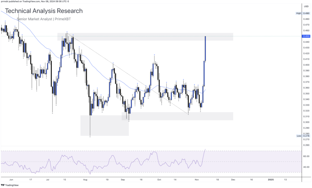 Daily Technical Analysis Research 08.11.2024 - Cryptocurrency (CARDONA) - Screenshot 2024 11 08 at 15.48.30 1024x619