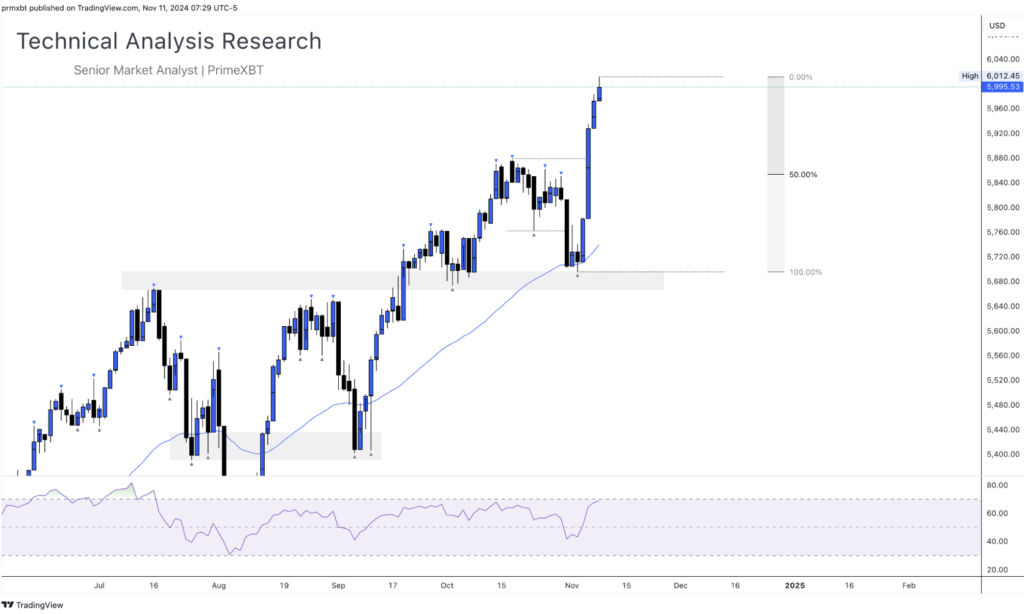 Daily Technical Analysis Research 11.11.2024 - Currency (S&P 500) - Screenshot 2024 11 11 at 14.42.38 1 1024x614