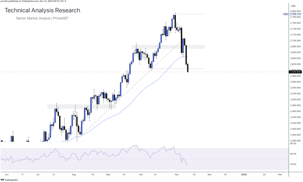 Daily Technical Analysis Research 12.11.2024 - Global Markets (GOLD) - Screenshot 2024 11 12 at 12.33.06 1024x617