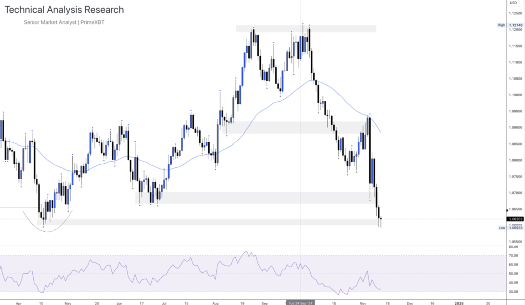 Daily Technical Analysis Research 13.11.2024 - Global Markets (EURUSD) - Screenshot 2024 11 13 at 14.03.38 1024x596