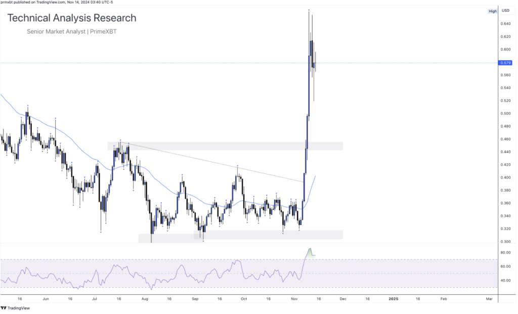 Daily Technical Analysis Research 14.11.2024 - Cryptocurrency (CARDONA) - Screenshot 2024 11 14 at 11.03.39 1024x621