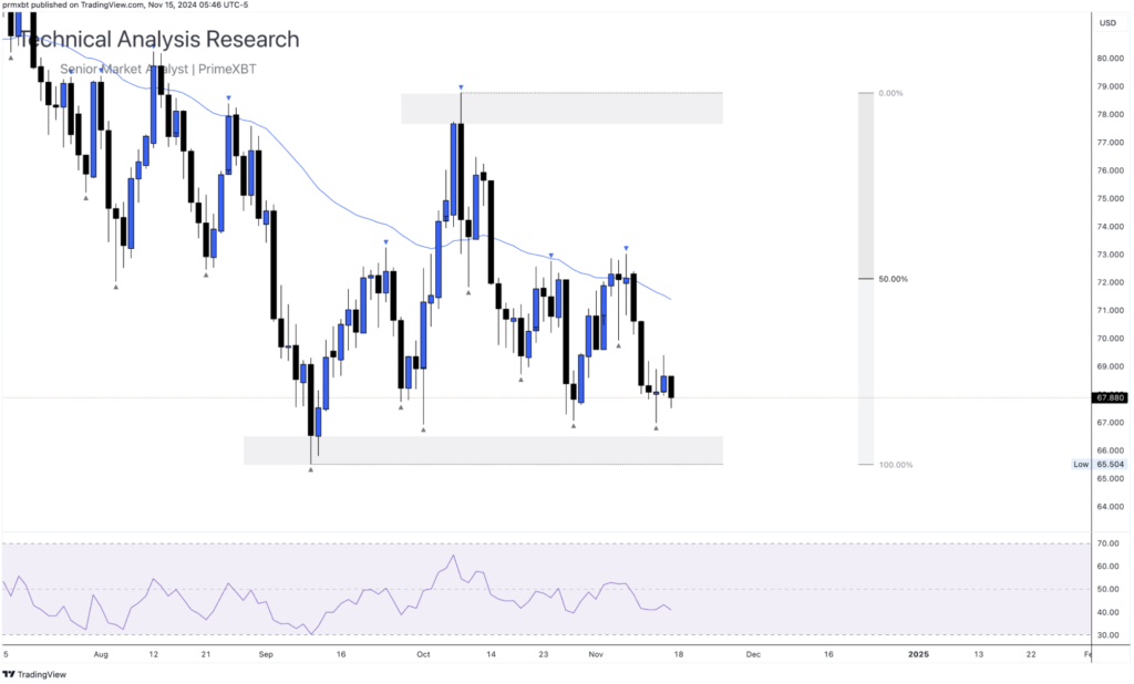 Daily Technical Analysis Research 15.11.2024 - Global Markets (OIL) - Screenshot 2024 11 15 at 14.38.06 1024x618