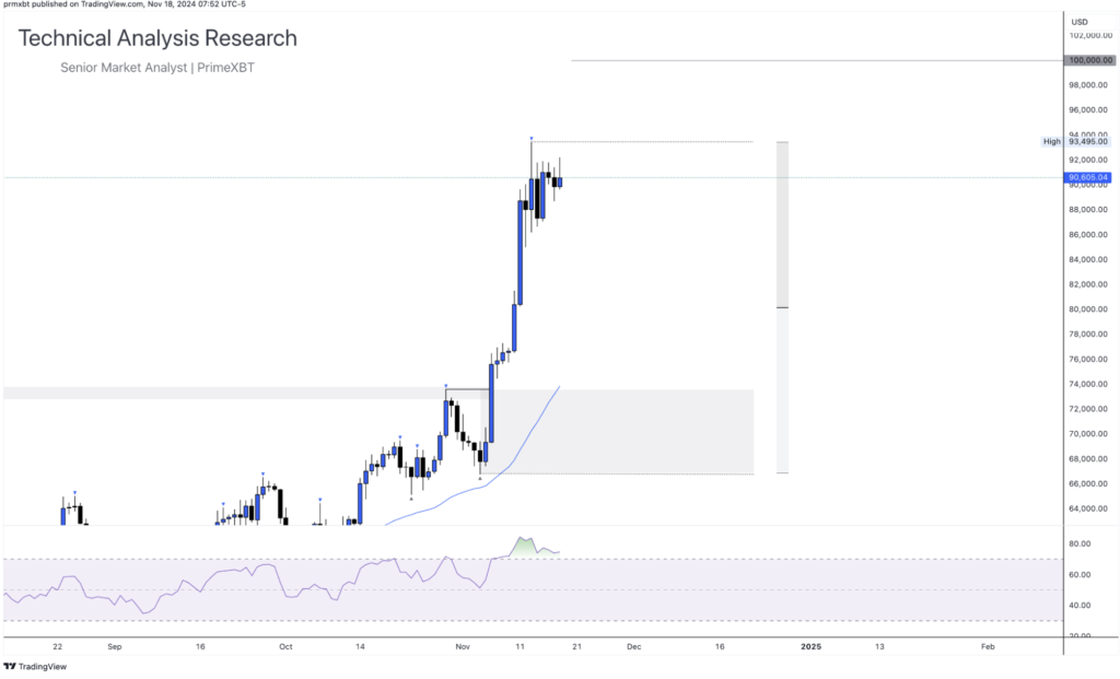 Daily Technical Analysis Research 18.11.2024 - Cryptocurrency (BITCOIN) - Screenshot 2024 11 18 at 15.39.58 1024x621