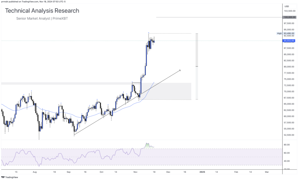 Daily Technical Analysis Research 18.11.2024 - Cryptocurrency (BITCOIN) - Screenshot 2024 11 18 at 15.40.08 1024x619