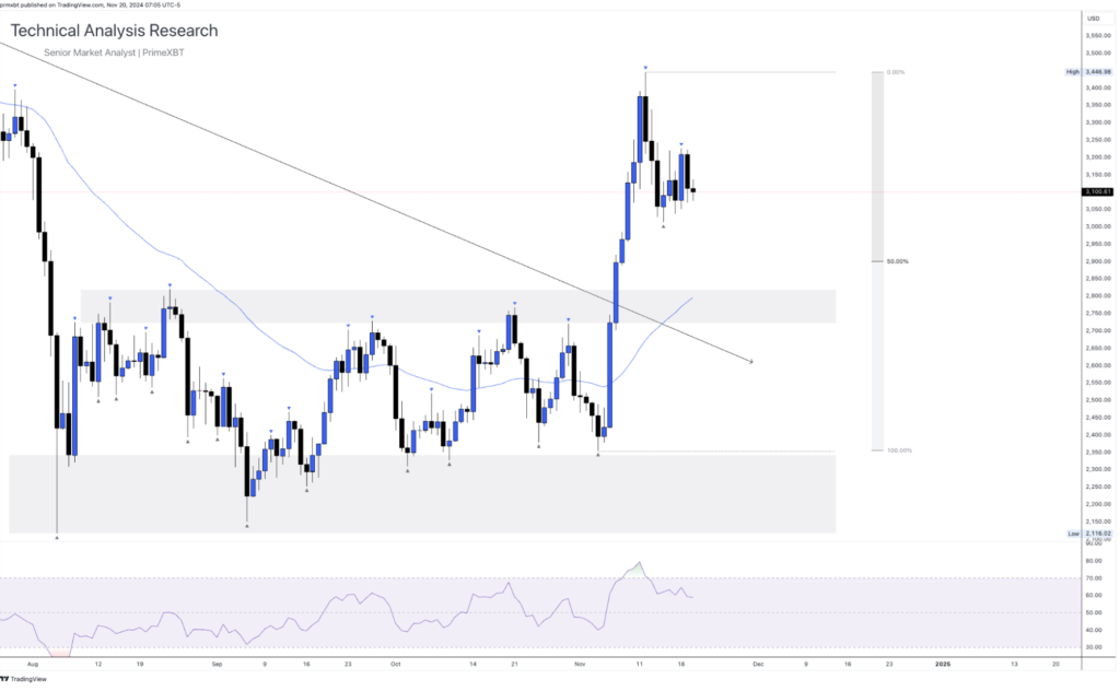 Daily Technical Analysis Research 20.11.2024 - Cryptocurrency (ETHEREUM) - Screenshot 2024 11 20 at 14.17.18 1024x632